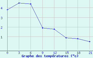 Courbe de tempratures pour Zizgin