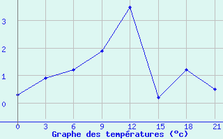 Courbe de tempratures pour Ganjushkino