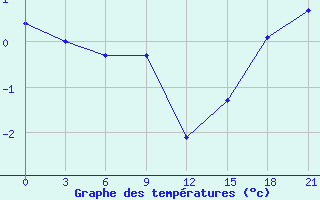 Courbe de tempratures pour Kudymkar