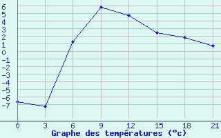 Courbe de tempratures pour Nozovka