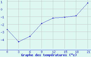 Courbe de tempratures pour Krasnoufimsk