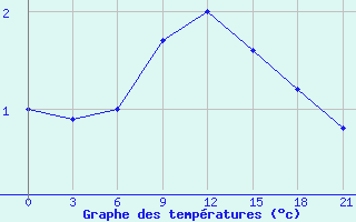 Courbe de tempratures pour Livny