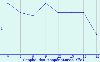 Courbe de tempratures pour Ulyanovsk Baratayevka