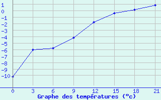 Courbe de tempratures pour Lodejnoe Pole