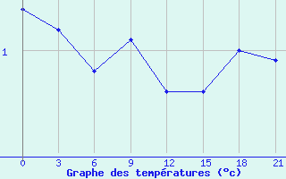 Courbe de tempratures pour Krasnyj Kut