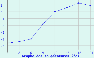 Courbe de tempratures pour Liski