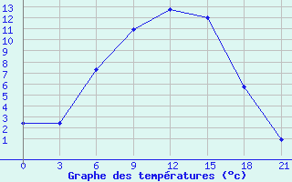 Courbe de tempratures pour Sakun