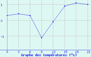 Courbe de tempratures pour Oparino