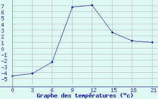 Courbe de tempratures pour Komsomolski