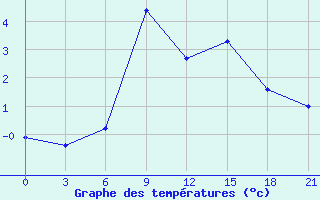 Courbe de tempratures pour Mussala Top / Sommet