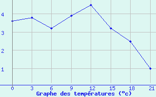 Courbe de tempratures pour Primorsko-Ahtarsk