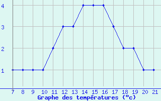 Courbe de tempratures pour Parma