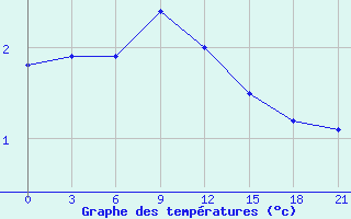 Courbe de tempratures pour Koz