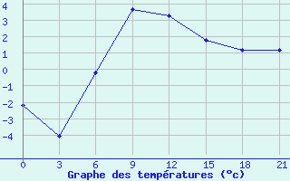 Courbe de tempratures pour Vjatskie Poljany