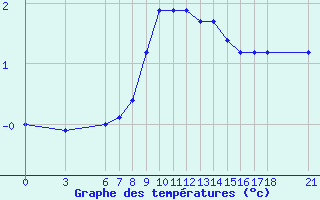 Courbe de tempratures pour Cankiri