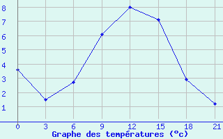 Courbe de tempratures pour Gotnja