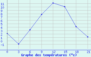 Courbe de tempratures pour Ganjushkino