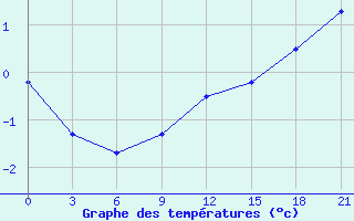 Courbe de tempratures pour Kanin Nos