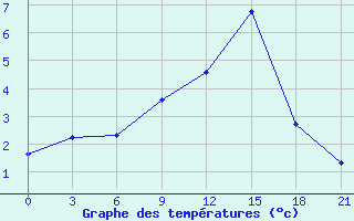 Courbe de tempratures pour L