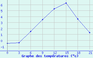 Courbe de tempratures pour Telsiai