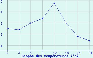 Courbe de tempratures pour Kutaisi