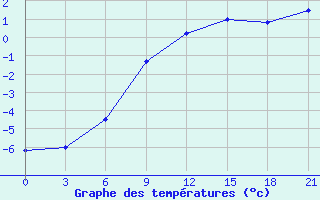 Courbe de tempratures pour Ivanovo