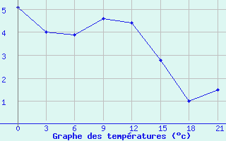 Courbe de tempratures pour Orel