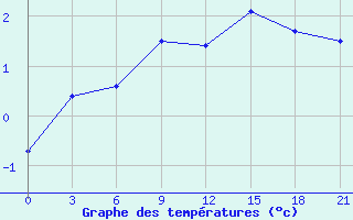 Courbe de tempratures pour Padany