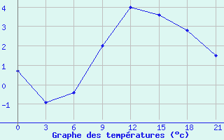 Courbe de tempratures pour Zhytomyr