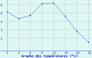 Courbe de tempratures pour Petrun