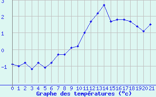 Courbe de tempratures pour Chasseral (Sw)