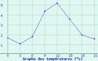 Courbe de tempratures pour Niznij Novgorod