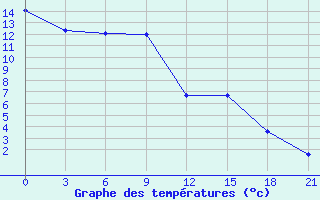 Courbe de tempratures pour Velikie Luki