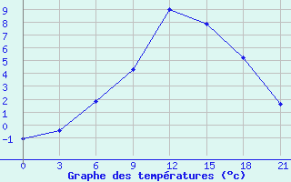 Courbe de tempratures pour Vysnij Volocek