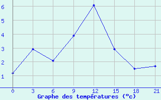 Courbe de tempratures pour Chernihiv