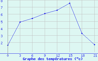 Courbe de tempratures pour Medvezegorsk