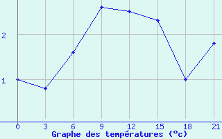 Courbe de tempratures pour Kargopol