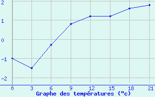 Courbe de tempratures pour Ai-Petri