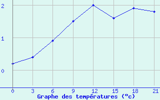 Courbe de tempratures pour Staritsa