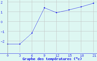 Courbe de tempratures pour Ventspils