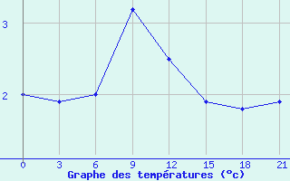 Courbe de tempratures pour Ganjushkino