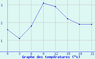 Courbe de tempratures pour Izma