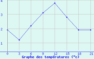 Courbe de tempratures pour Celno-Versiny