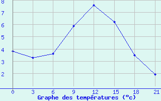 Courbe de tempratures pour Borovici