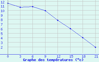 Courbe de tempratures pour Sarcovschina