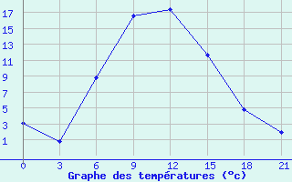 Courbe de tempratures pour Danilovka