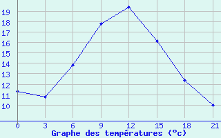 Courbe de tempratures pour Balasov