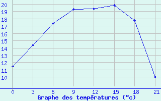 Courbe de tempratures pour Olonec