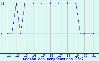 Courbe de tempratures pour Donegal