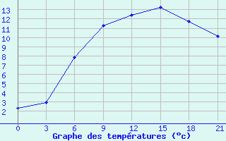 Courbe de tempratures pour Severodvinsk